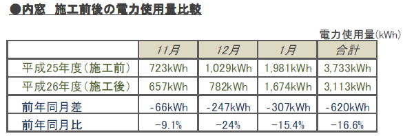 �����{�H�O��̓d�͎g�p�ʔ�r